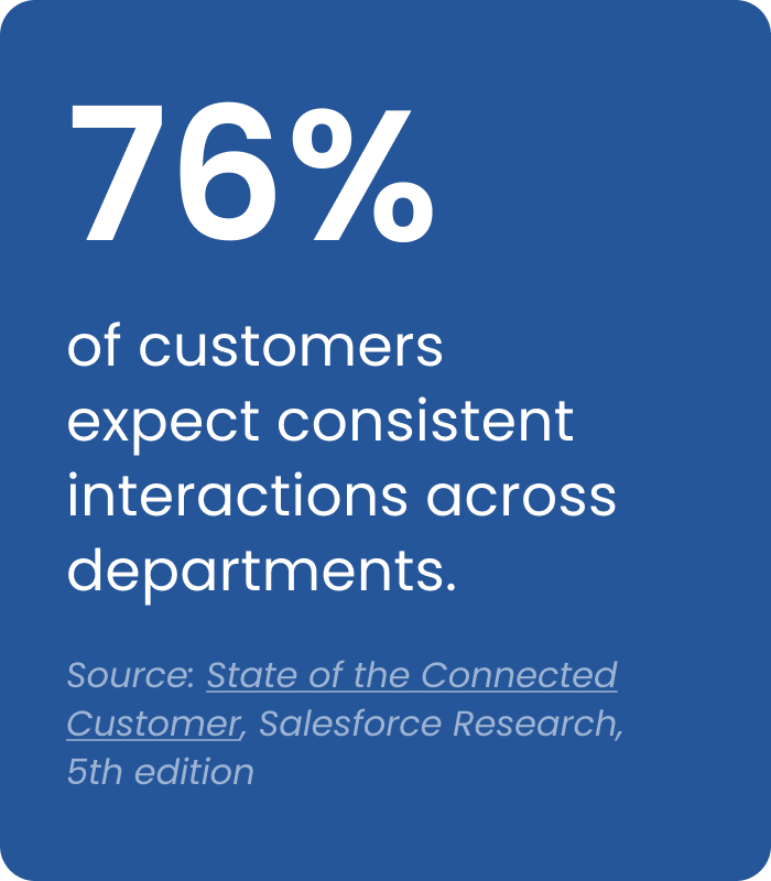 76% of customers expect consistent interactions across departments.