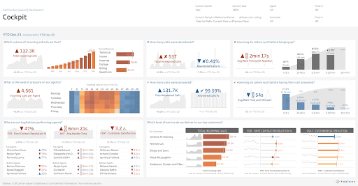 Tableau Accelerator call center