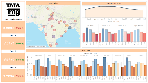 TATA 1mg Ensures a Scalable Data Culture