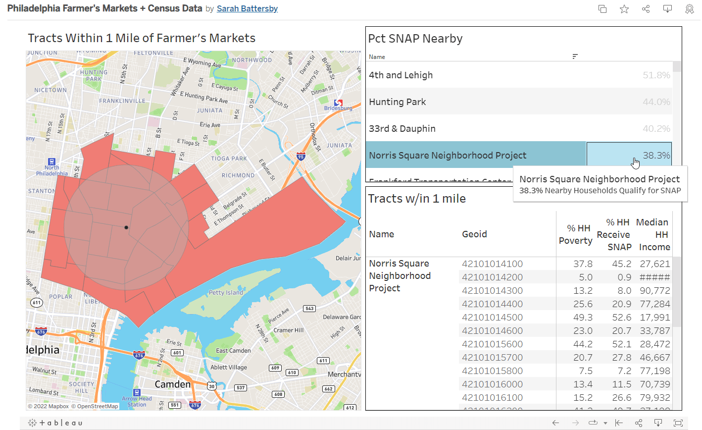 Map of Philadelphia farmer’s markets (tracts within 1 mile of farmer’s markets) paired with attributes of the nearby locations (%HH poverty, %HH receive SNAP, and median HH income)