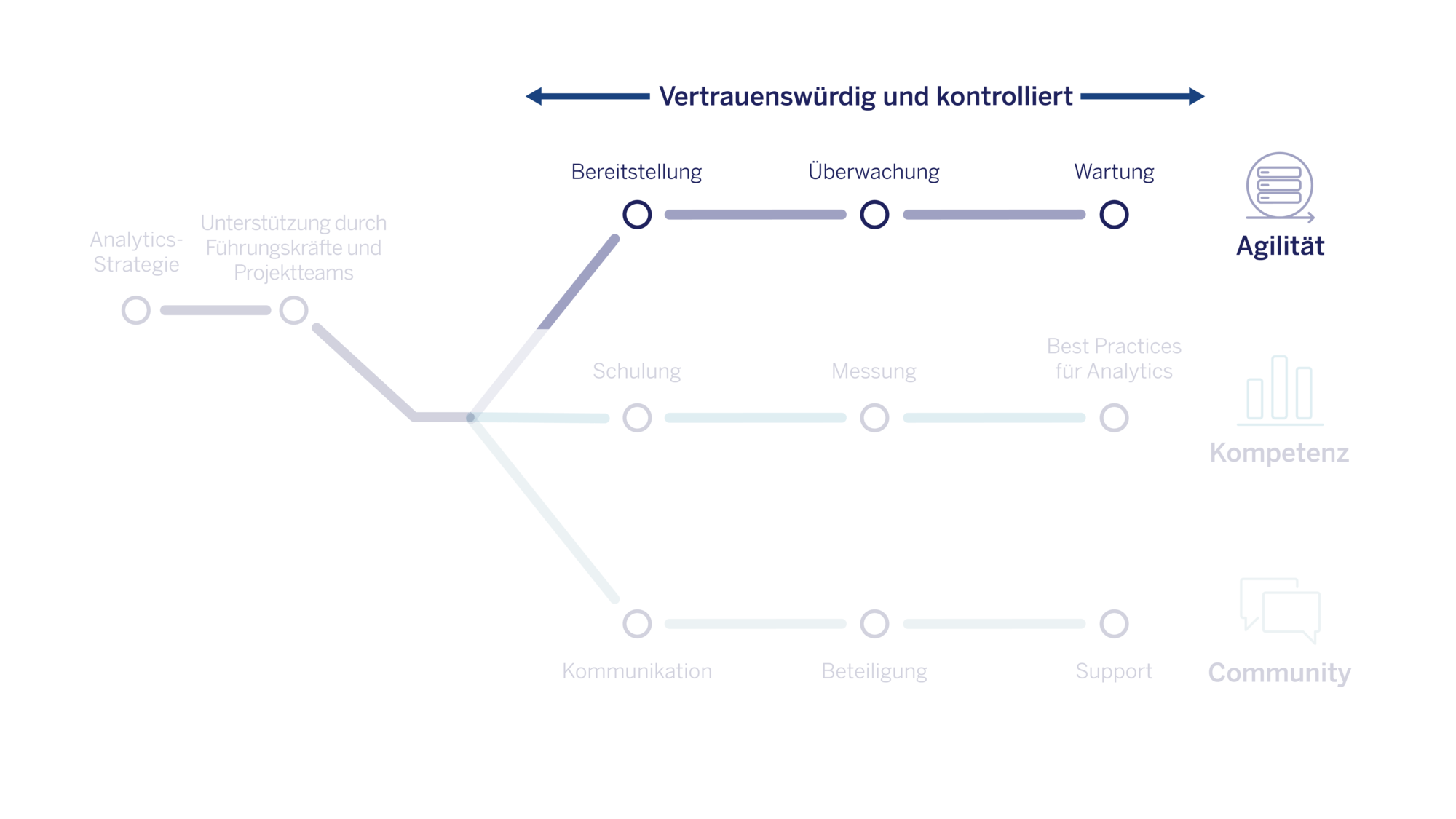 Diagramm zu Tableau Blueprint