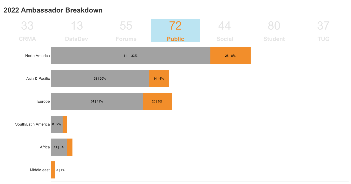 2022 Ambassador Breakdown