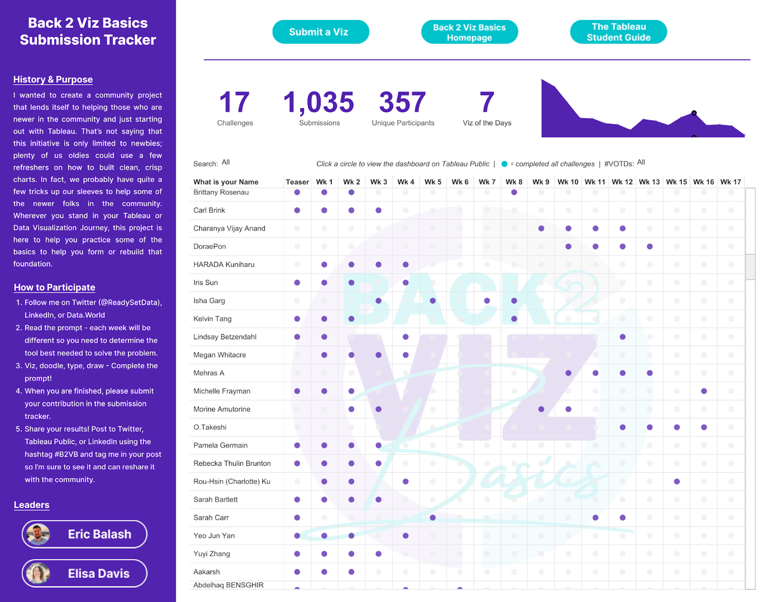 Back 2 Viz Basics Submission Tracker on Tableau Public by Eric Balash