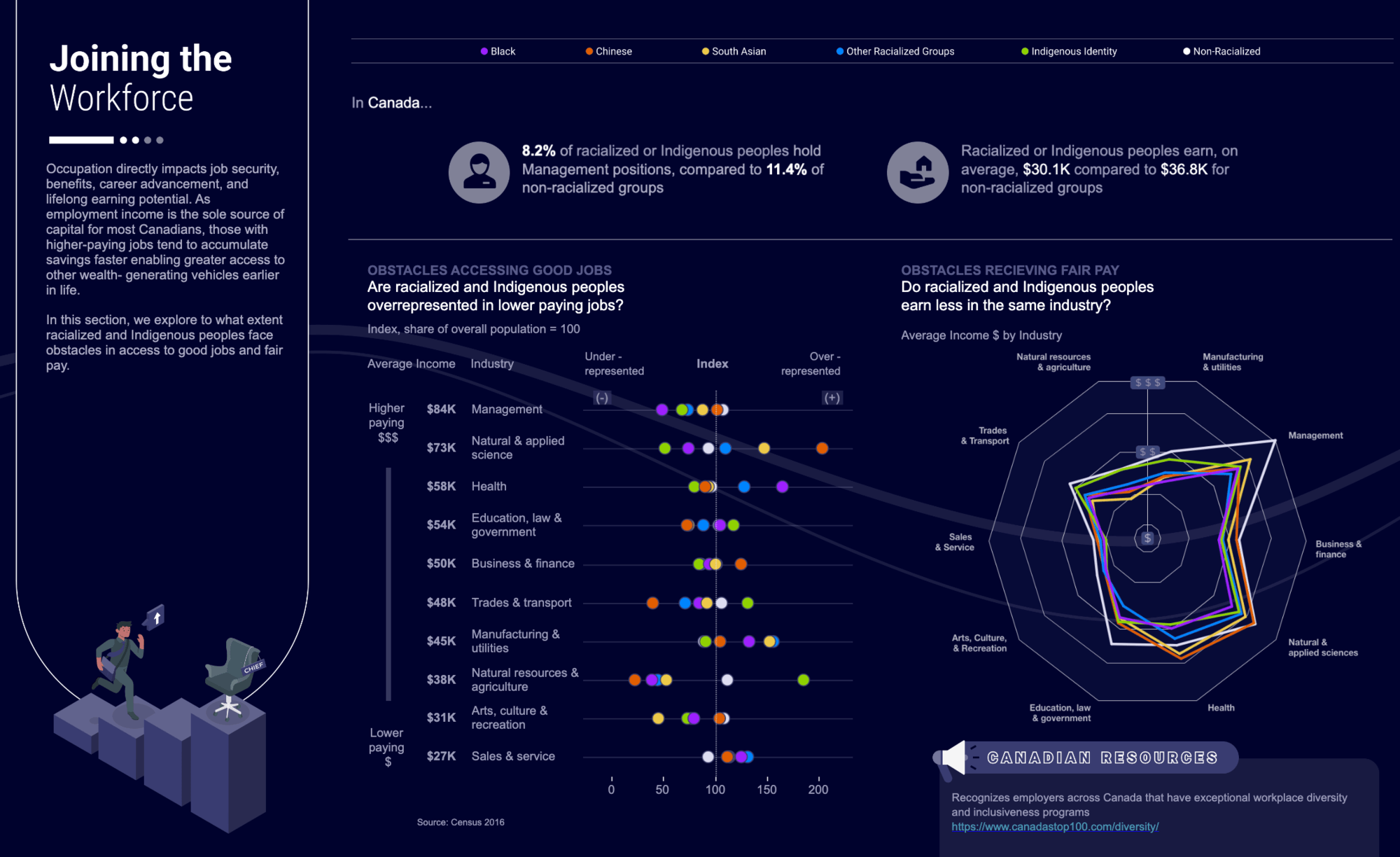 Deloitte Viz Games The Journey to Wealth in Canada