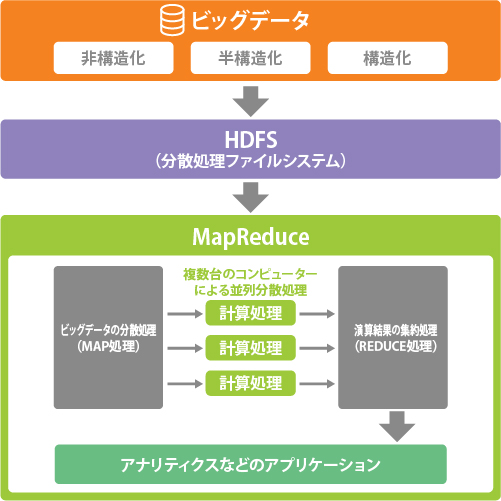 MapReduce（分散処理エンジン）