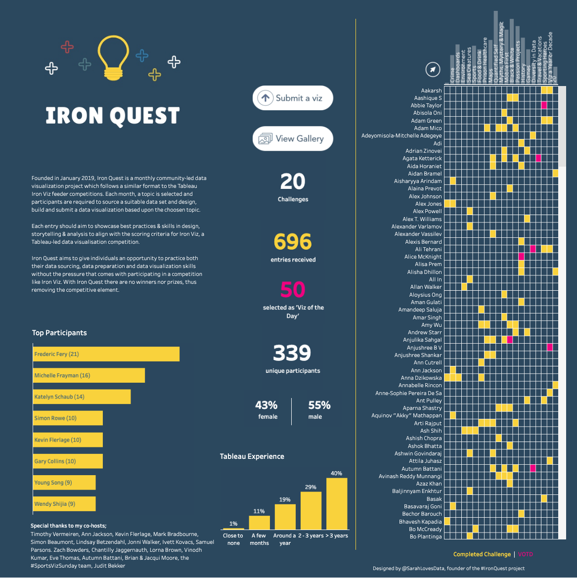 Seguimiento de Iron Quest en Tableau Public