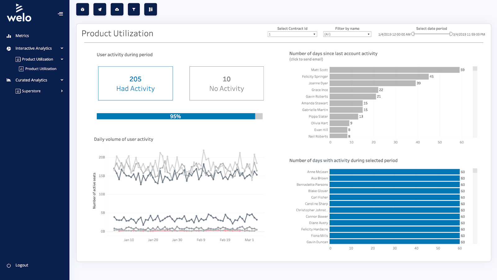 Ce portail Web Welo présente un tableau de bord. Le tableau de bord est intitulé Product utilization et inclut des visualisations sur l'activité des utilisateurs, le nombre de jours depuis la dernière activité des comptes, et le nombre de jours avec des activités sur la période sélectionnée. 