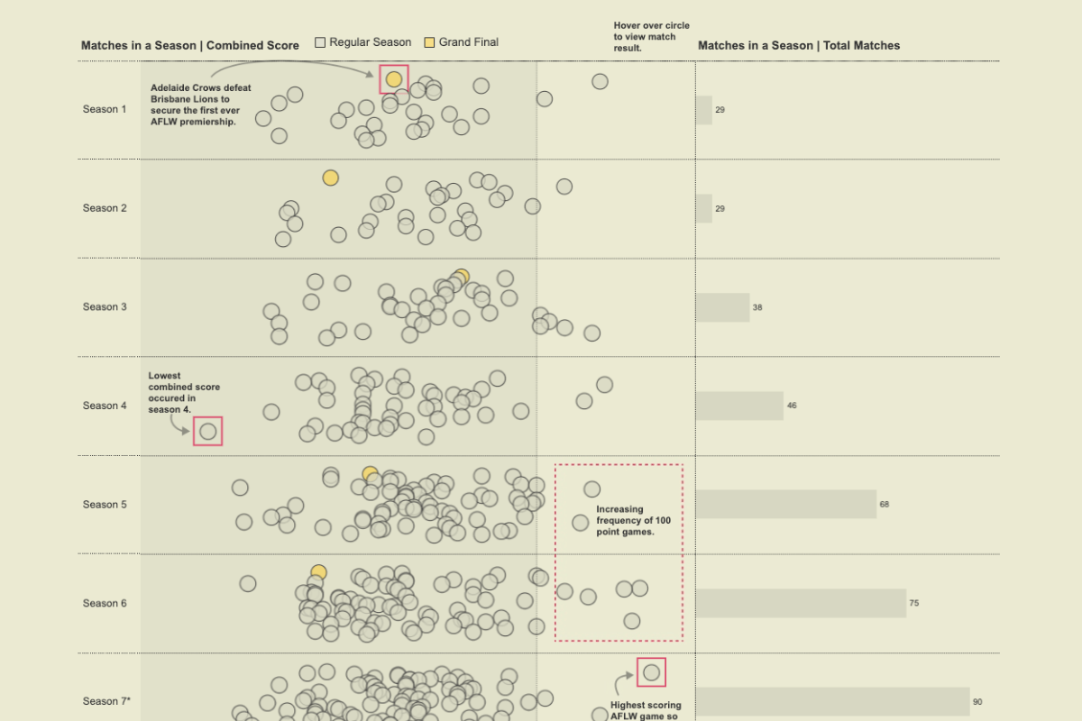 Tableau Public visualizations The Blazing of the Trail by Darragh Murray