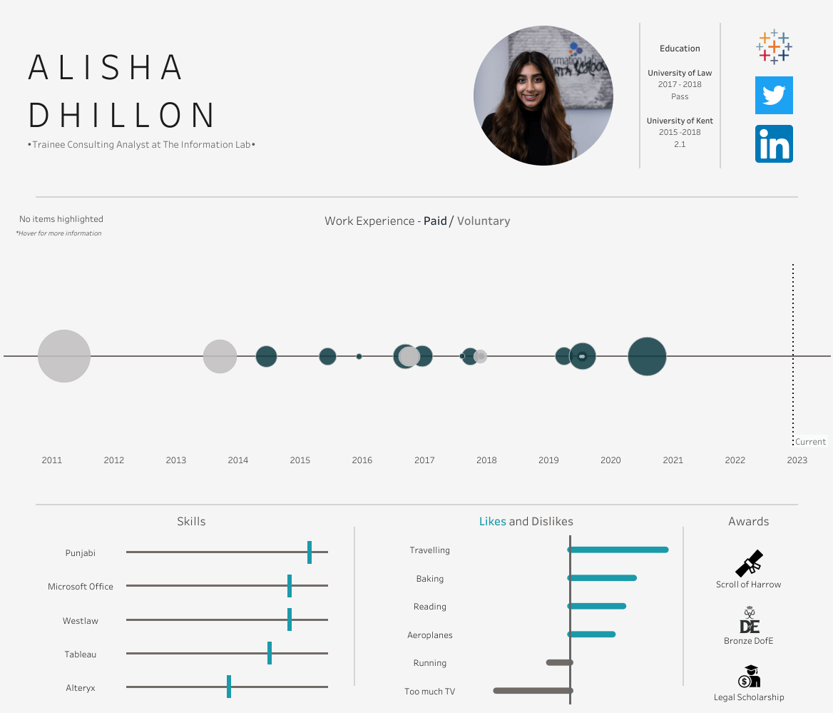 Alisha Dhillon さんがインタラクティブな Tableau Viz として作成した履歴書。職務経歴、受賞歴、学歴、スキル、好きなものと嫌いなものが提示されています。