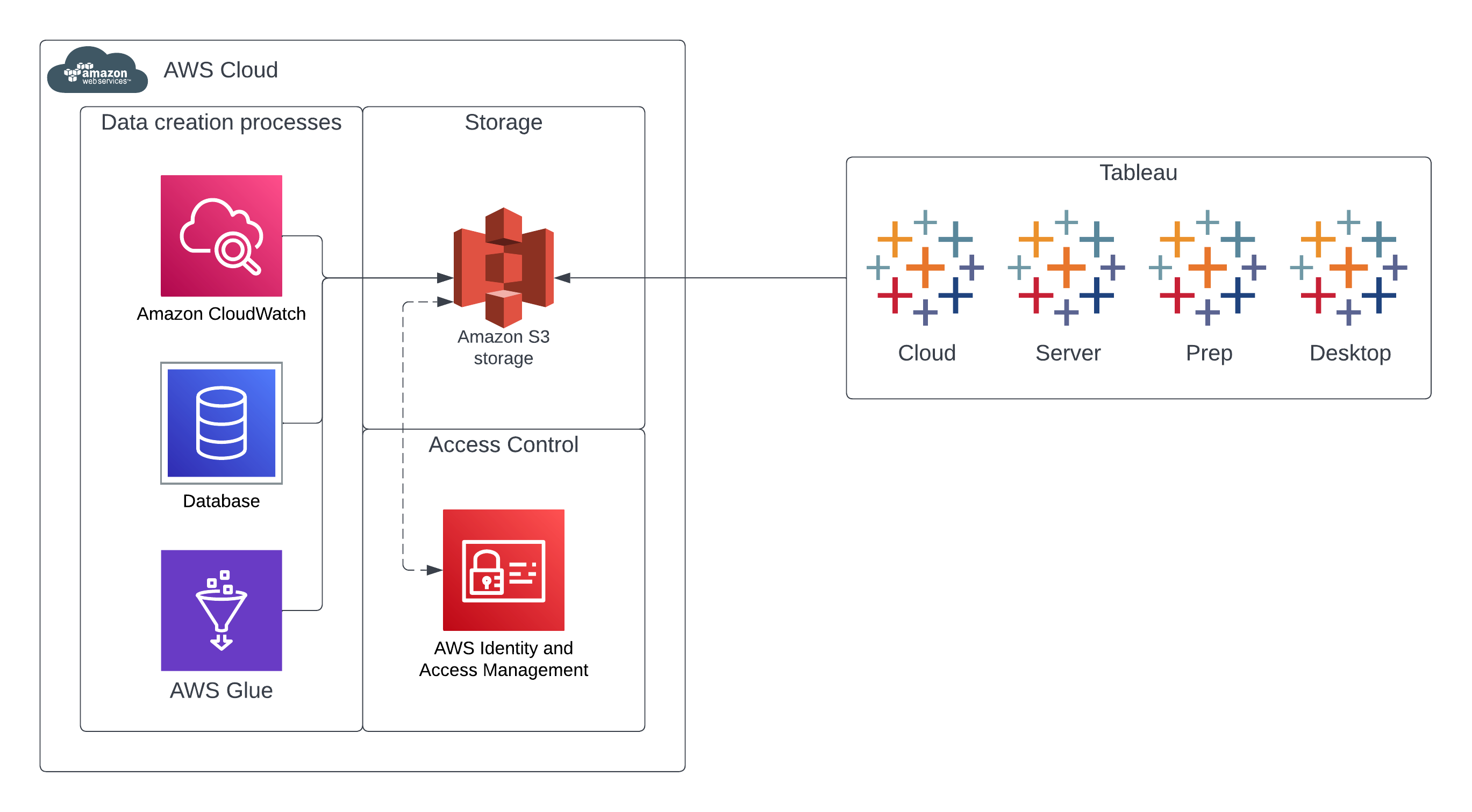 Diagram of Amazon S3 Connector connecting to Tableau Cloud, Server, Prep, and Desktop.