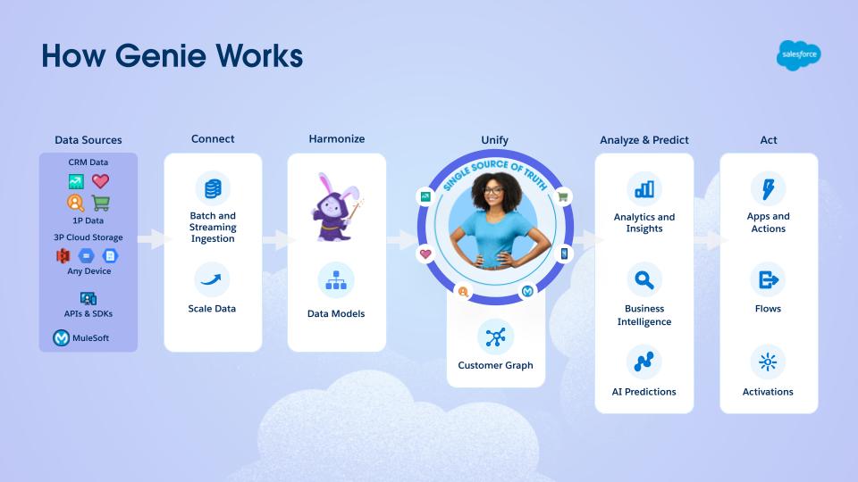 Como o Genie funciona: Fontes de dados, conexão, preparo, harmonização, unificação, análise e previsão, ação, aplicativos, tecnologia de marketing e anúncios, com base na plataforma Salesforce, na governança de dados e no Hyperforce