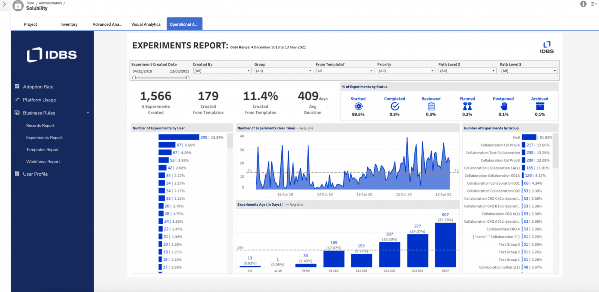 Imagen del dashboard de IDBS donde se muestra el número de experimentos y su estado