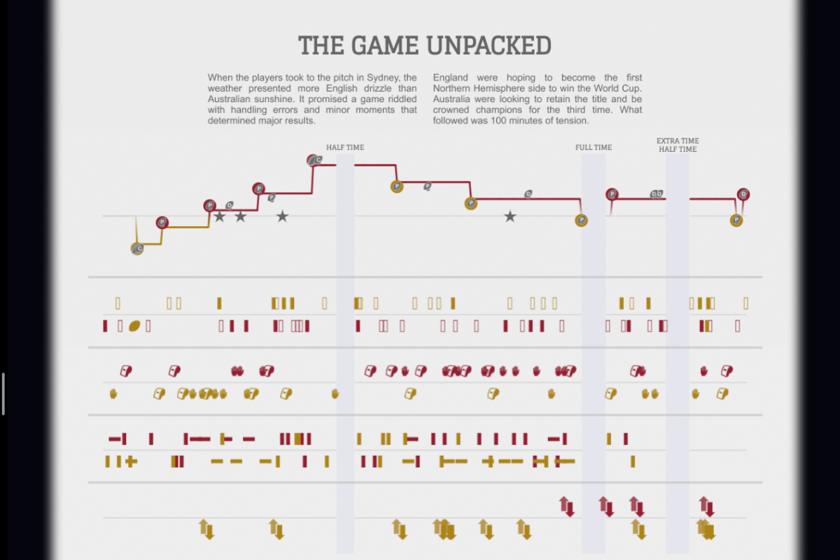 Tableau Public visualization featuring Jonny’s Drop: The Story of the 2003 Rugby World Cup Final by Chris Westlake