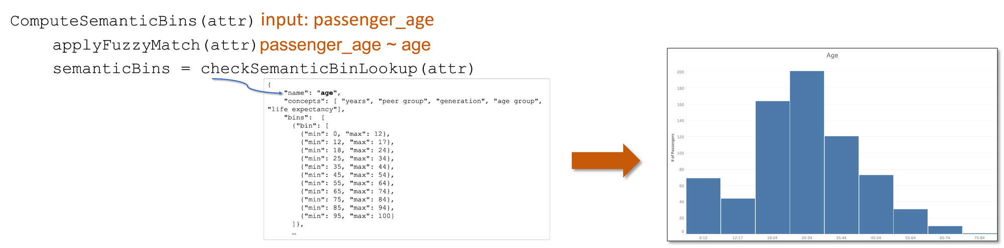 Semantic binning process.