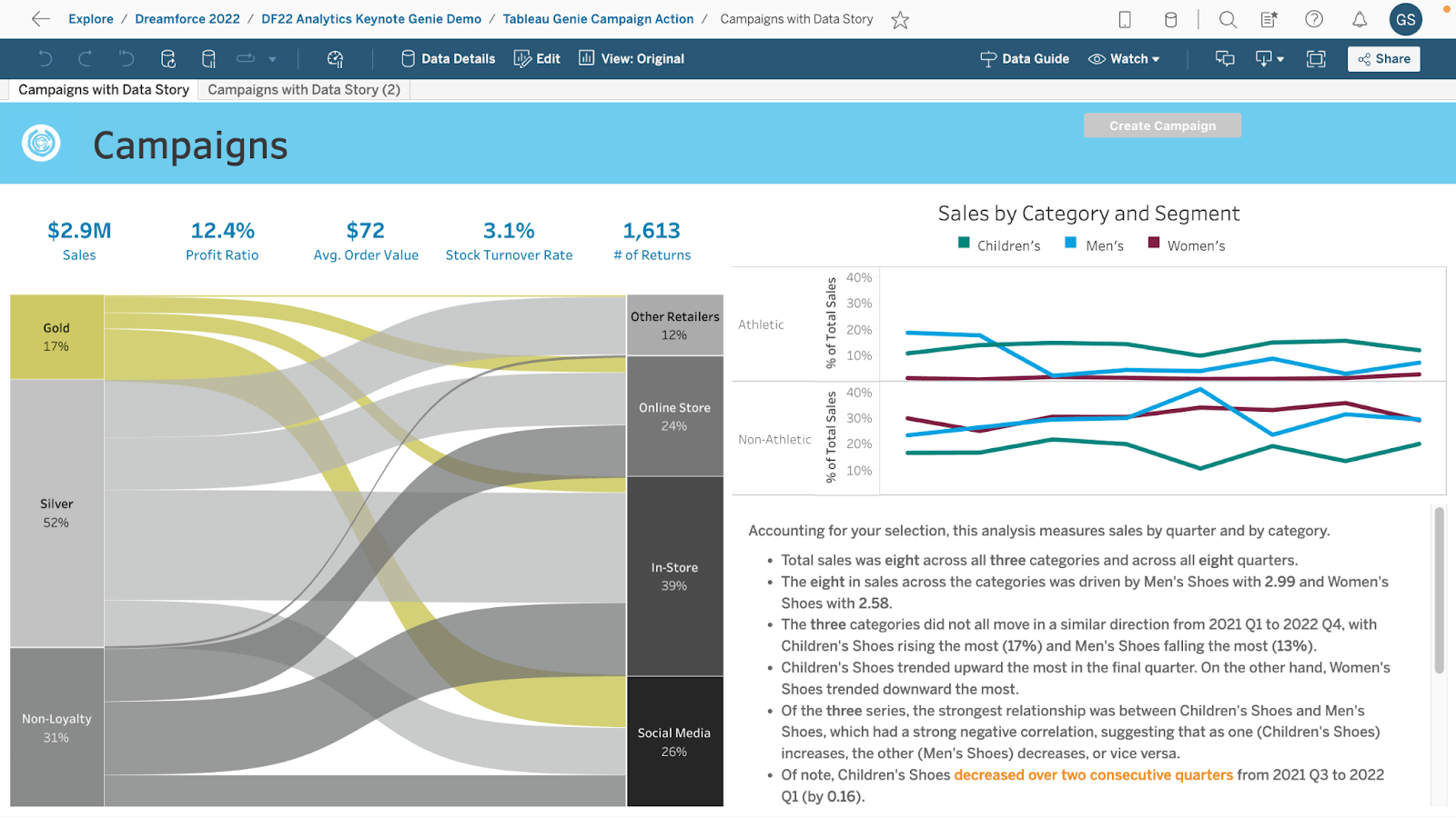 Campañas con vista de historia con datos, ventas por categoría y segmento 