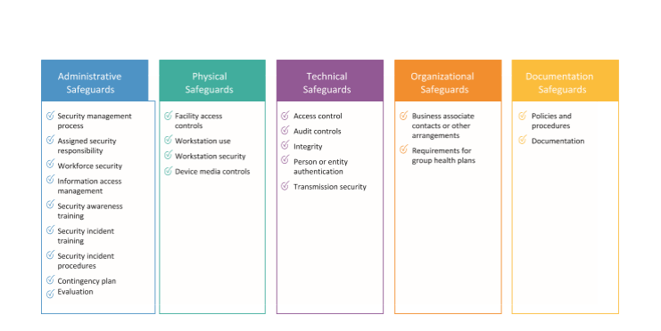 Image of a chart with four columns: Administrative, Physical Safeguard, Technical Safeguards, and Documentation Safeguards listing HIPPA safeguards and requirements