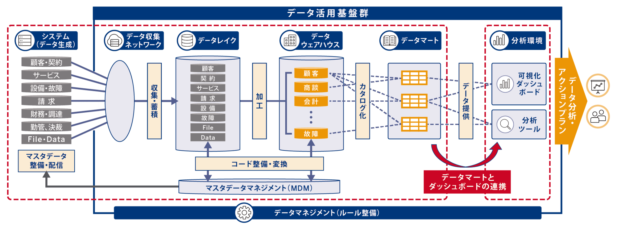 図：データ活用のための基盤を整備