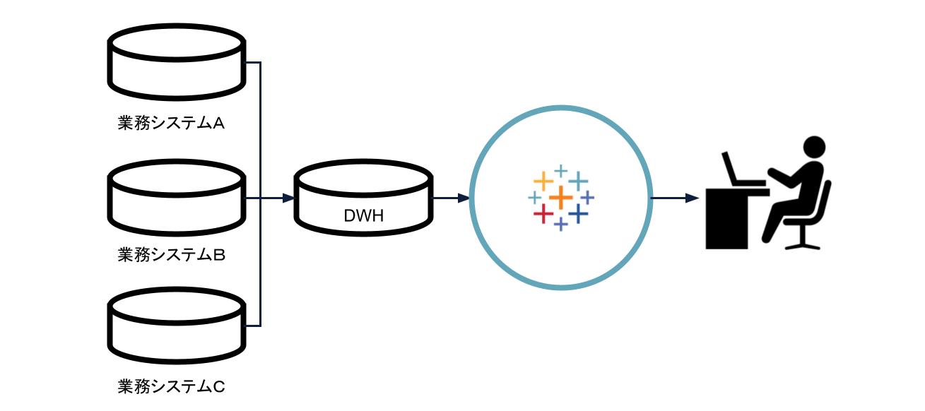 Tableau 導入・運用環境 KPIを可視化して分析レポートを自動通知