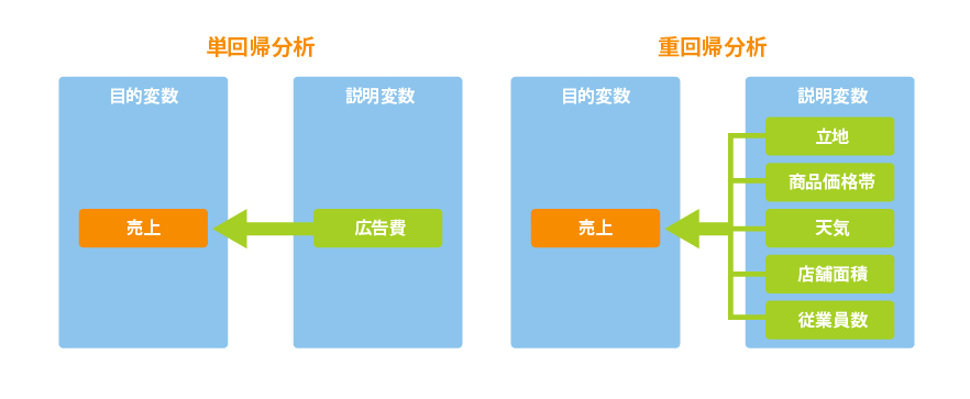 重回帰分析と単回帰分析の違い