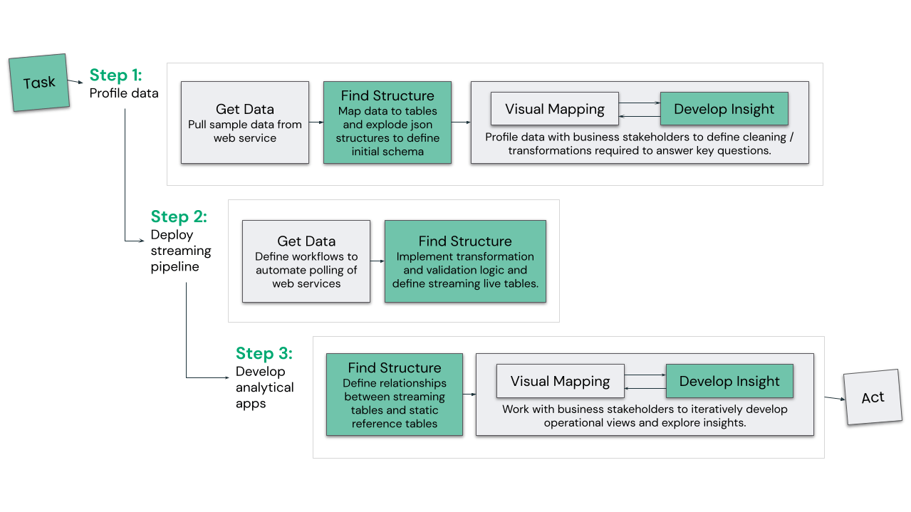 Process Flow