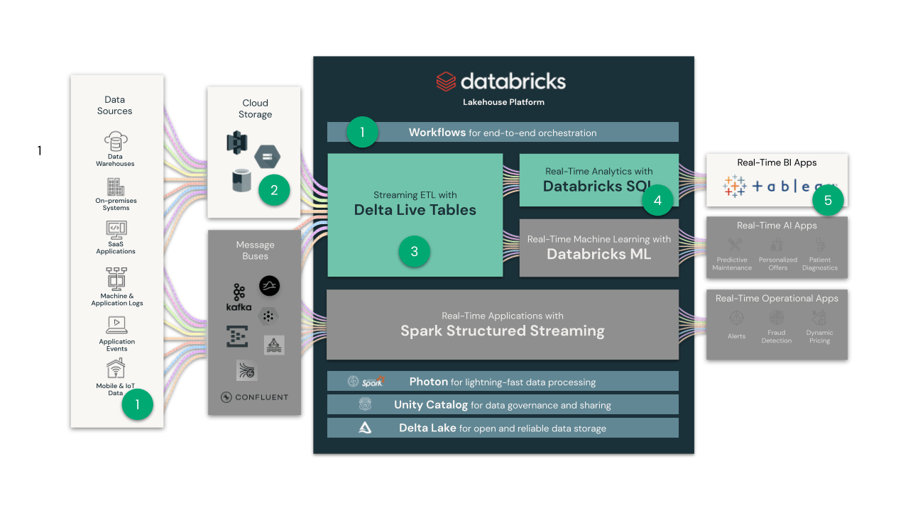 Streaming Analytics with Tableau and Databricks