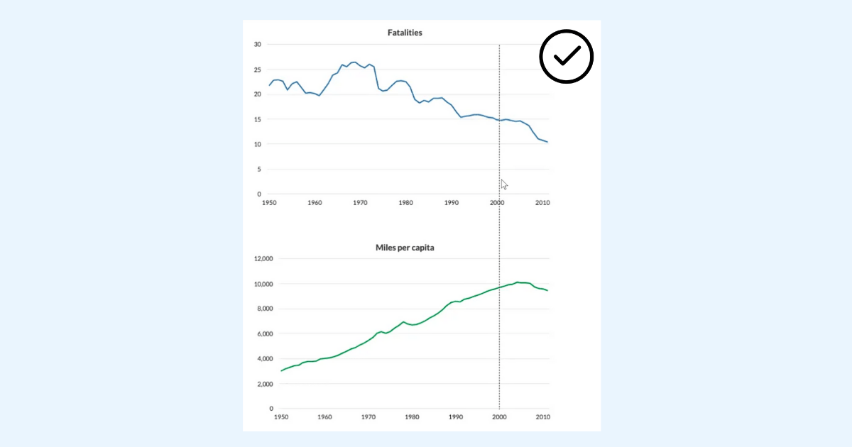 Fatalities, Miles per capita CHECK