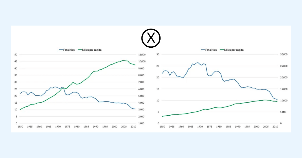 Fatalities, Miles per capita X