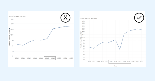 Axis charts