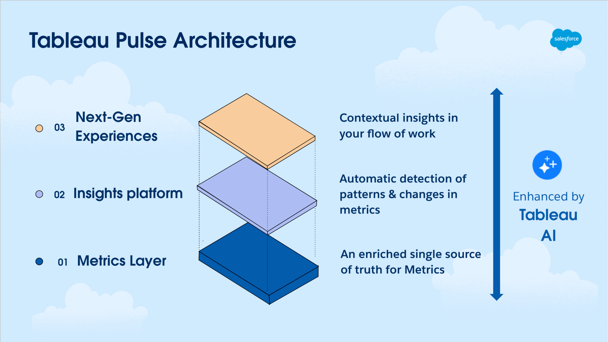 Tableau Pulse-Architektur