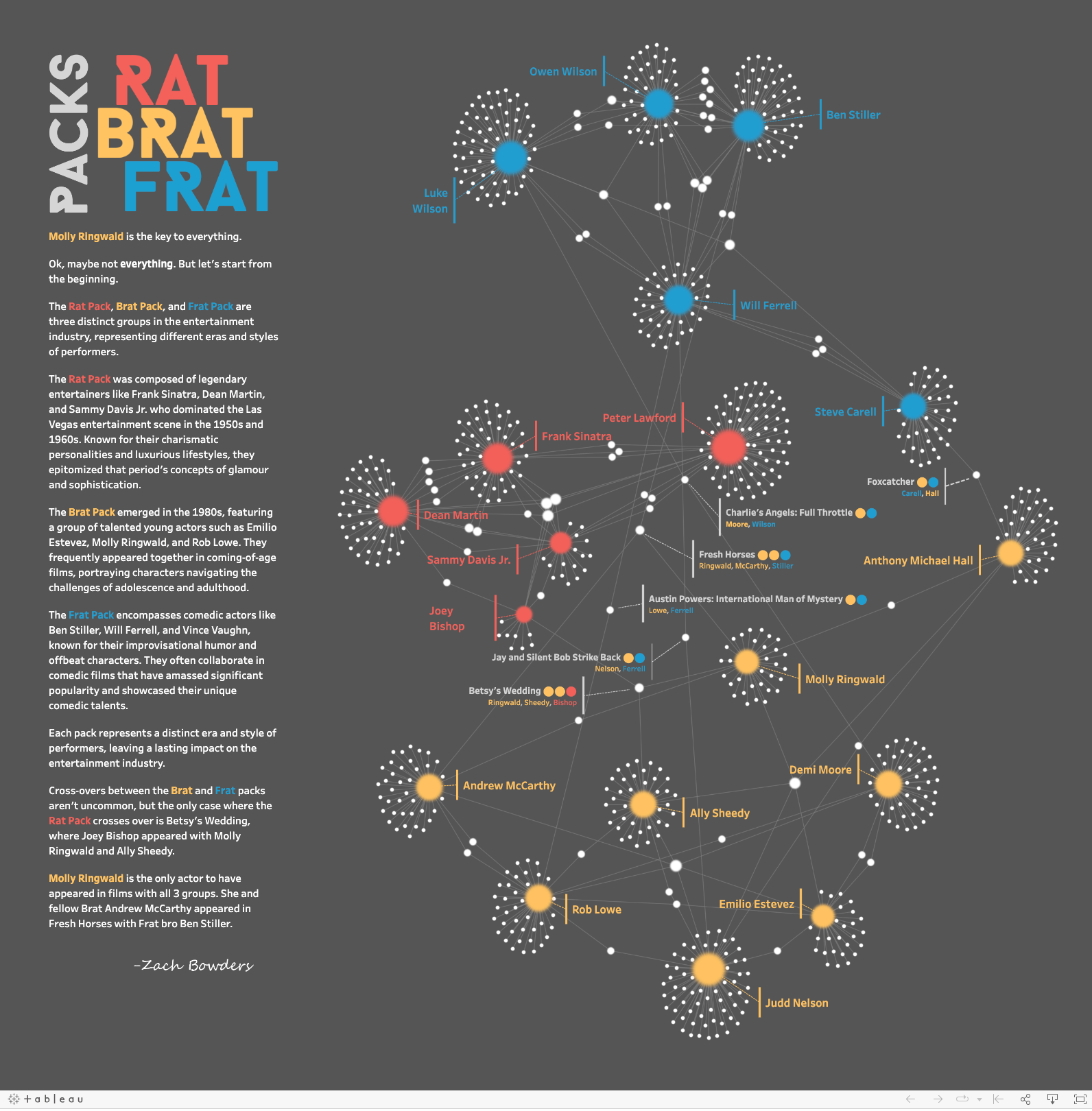 Zach Bowders movies data viz on Tableau Public.