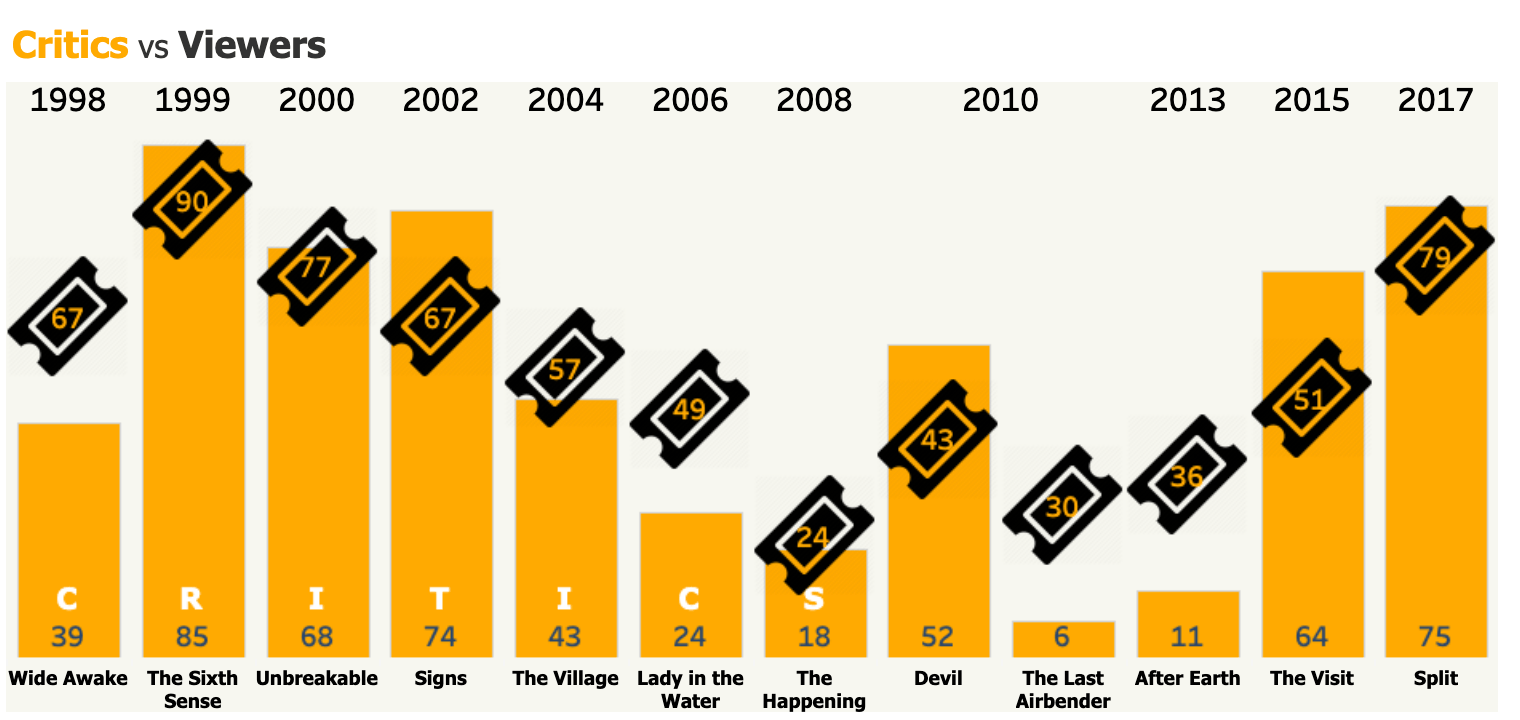 Zach Bowders‘ Visualisierung von Filmdaten auf Tableau Public