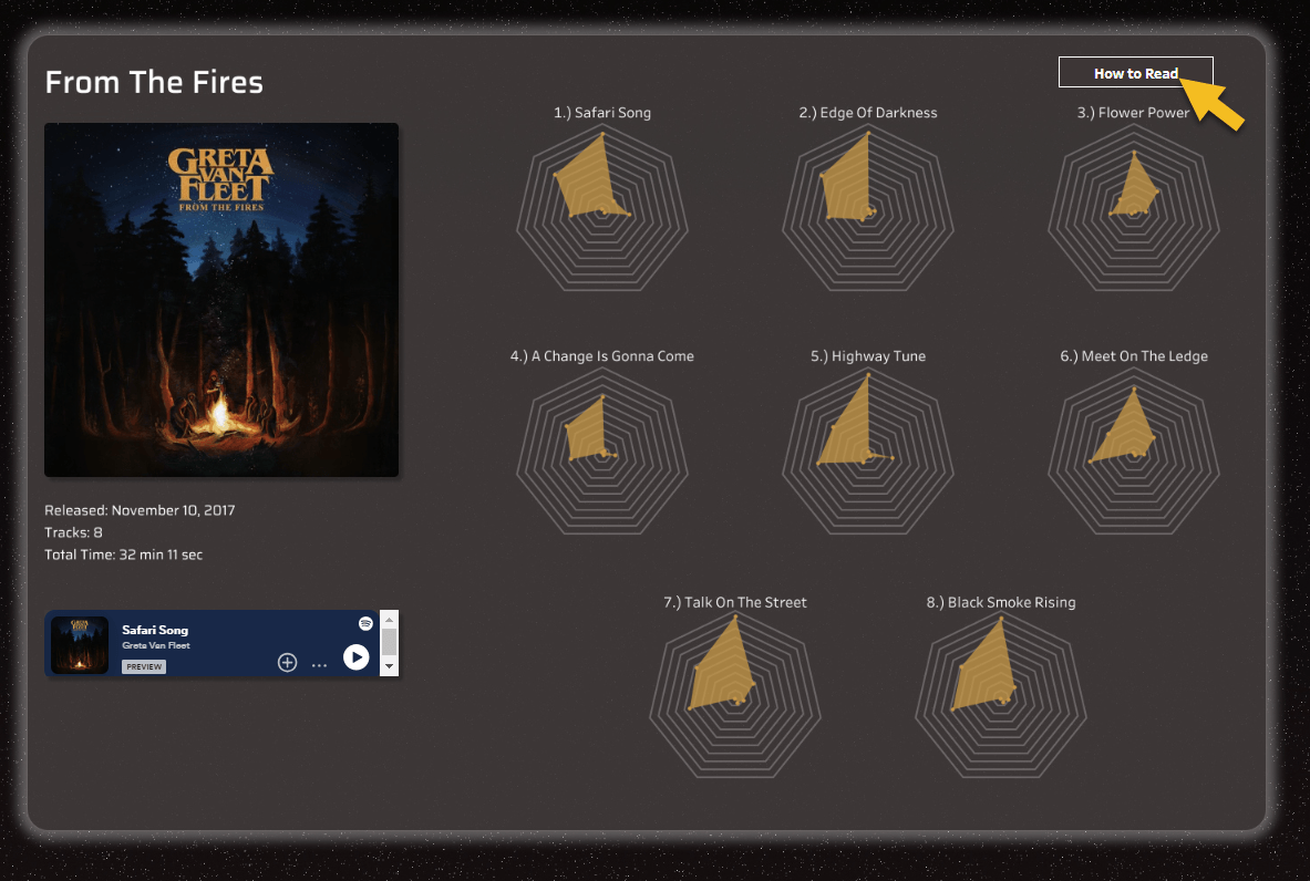 Visualization on Greta Van Fleet featuring a radial chart