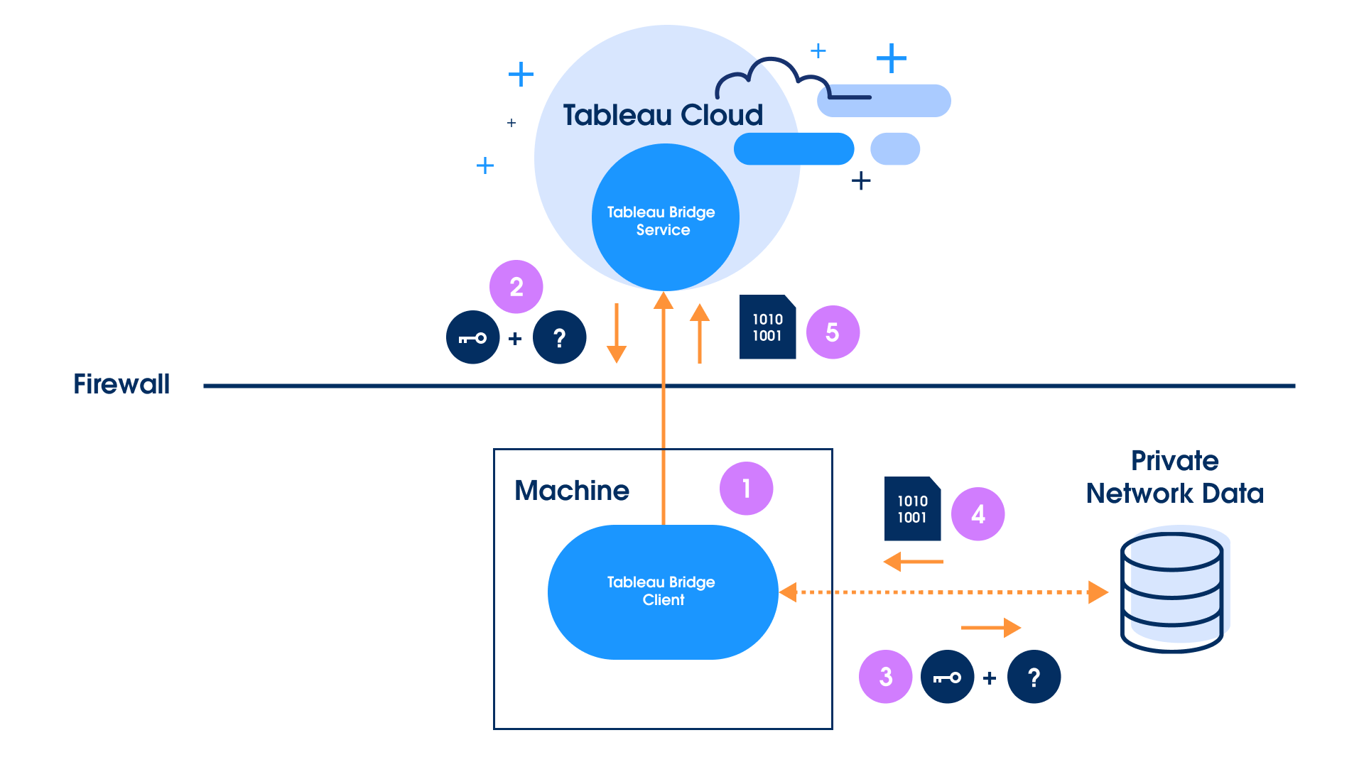 Tableau Bridge: Công Cụ Quản Lý Dữ Liệu Hiệu Quả và Tích Hợp Toàn Diện