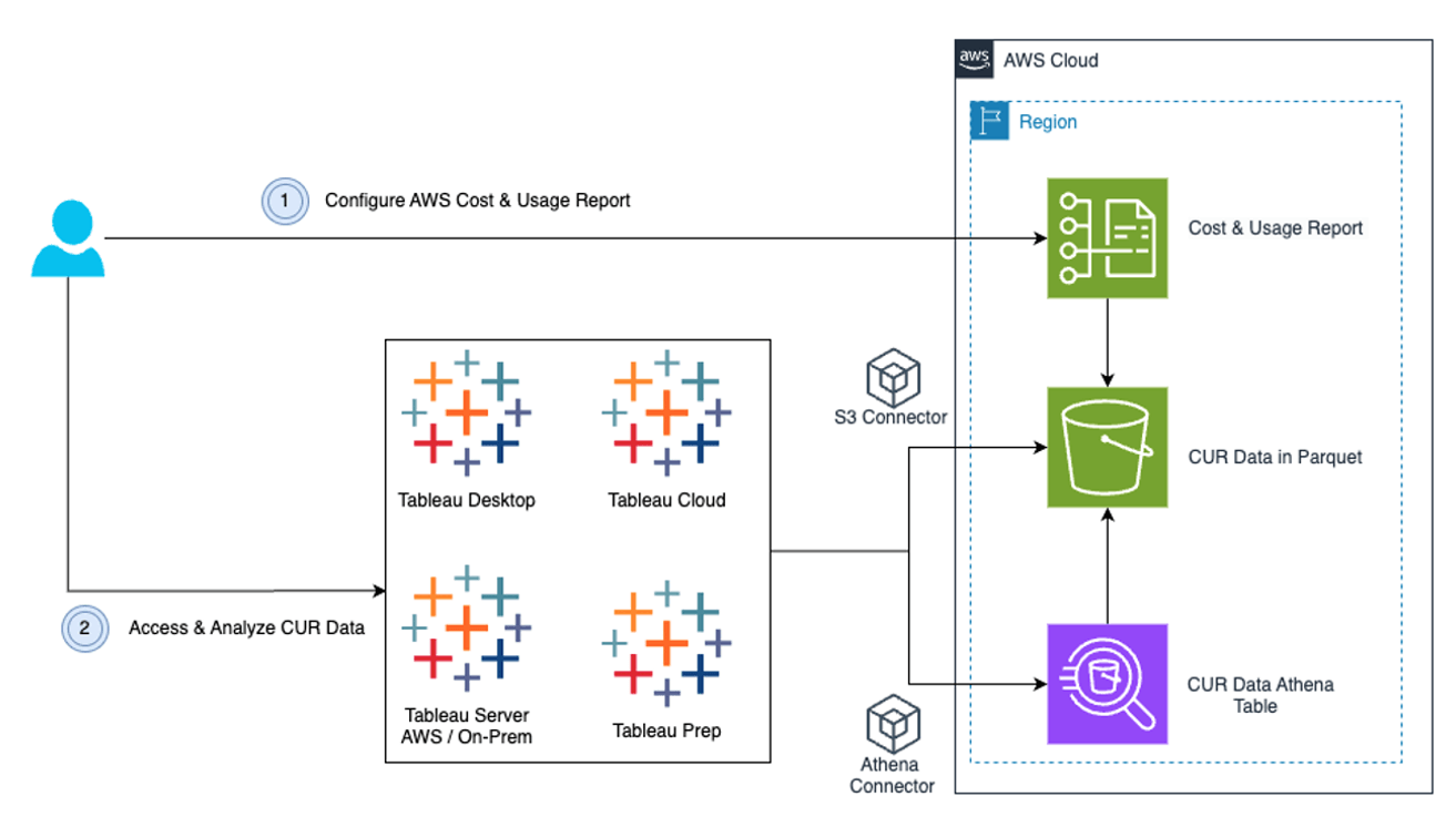 Architecture of AWS Cloud cost and usage report data through Athena and S3 Connectors represented with two green icons and one purple icons