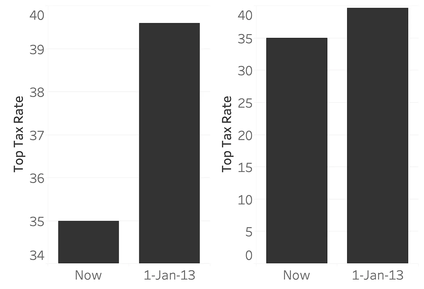 Tableau Y-Axis blog post