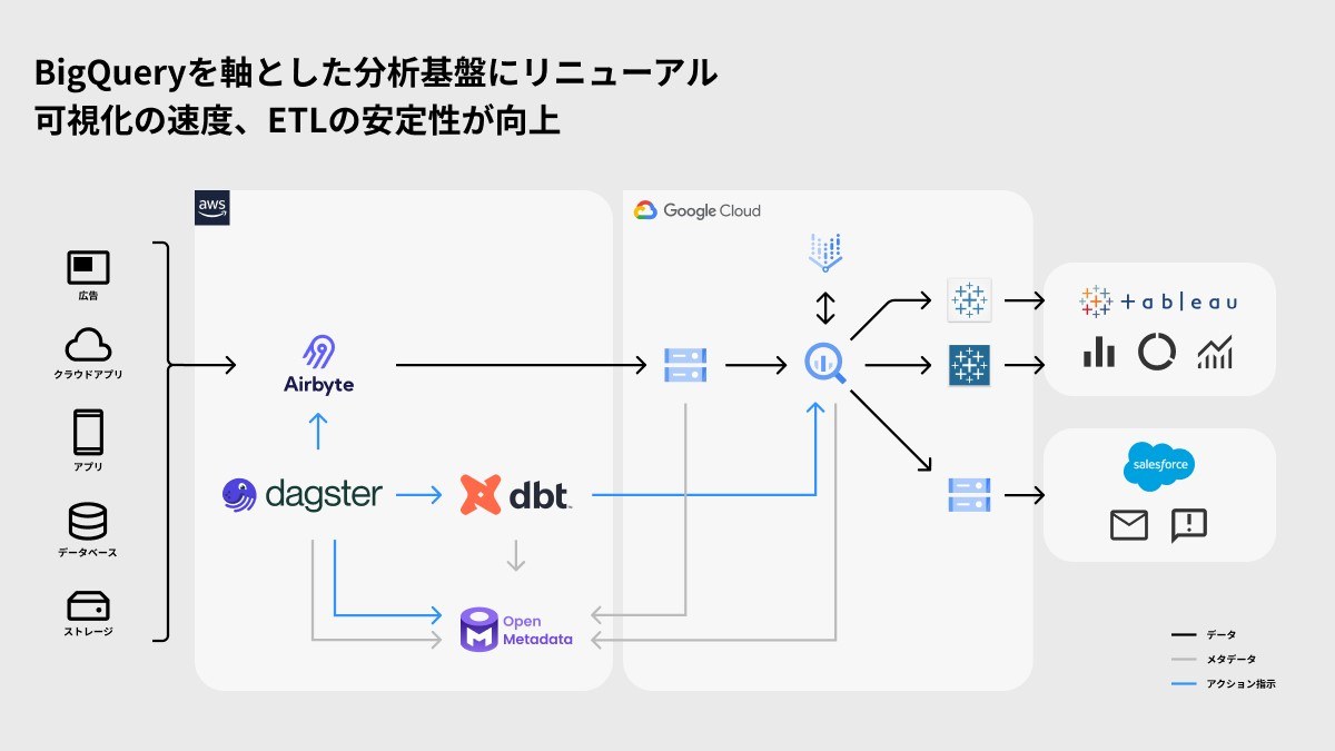 BigQueryを軸として分析基盤