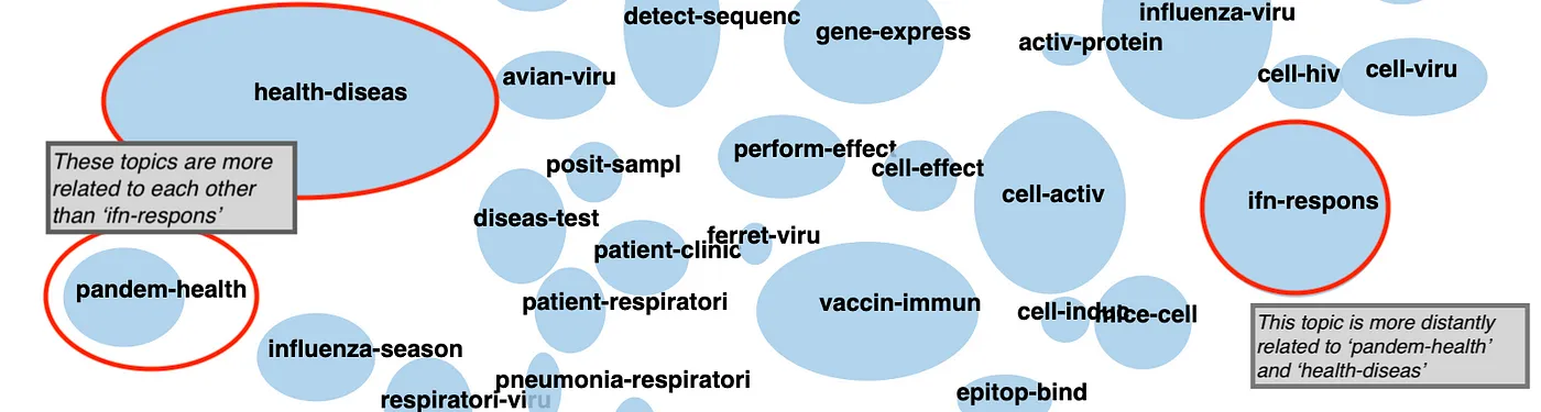 Proximity_of_Topics_Relates_to_Similarity_of_Topic_Content