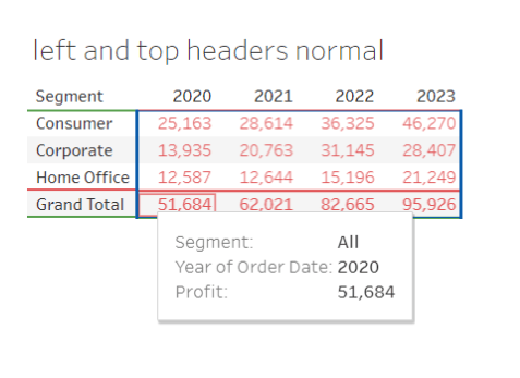 More accessible text table of profit values, serving as a supplementary visualization to a more complex visualization