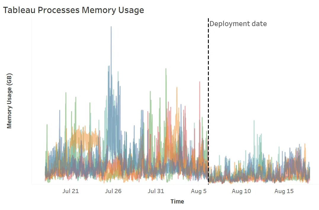 Tableau processes memory usage