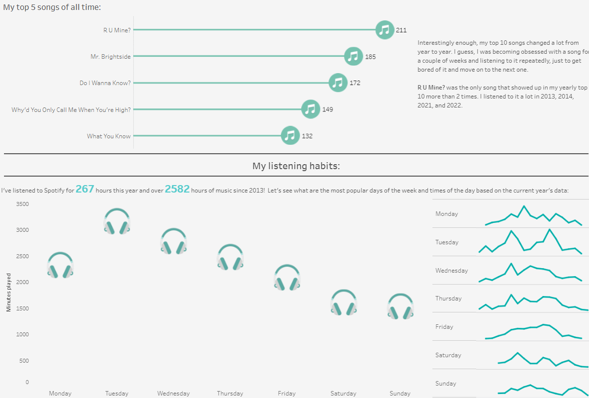 Visualization: Review of my Spotify data by Karolina Grodzinska