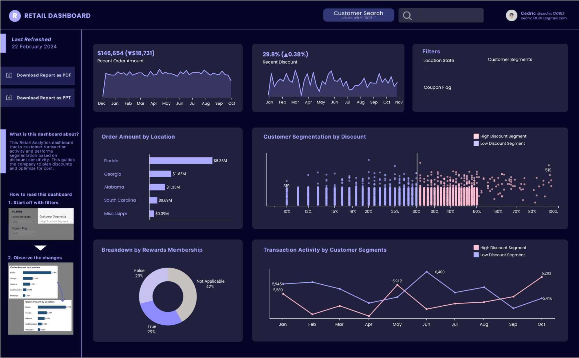 Profitability and Shipping KPIs – Dashboard