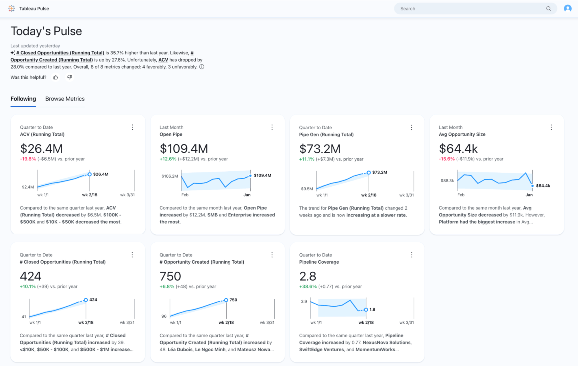 Screenshot of Tableau Pulse summary of sales metrics showing seven blue line graphs for open pipe, ACV, closed opportunities, and so on