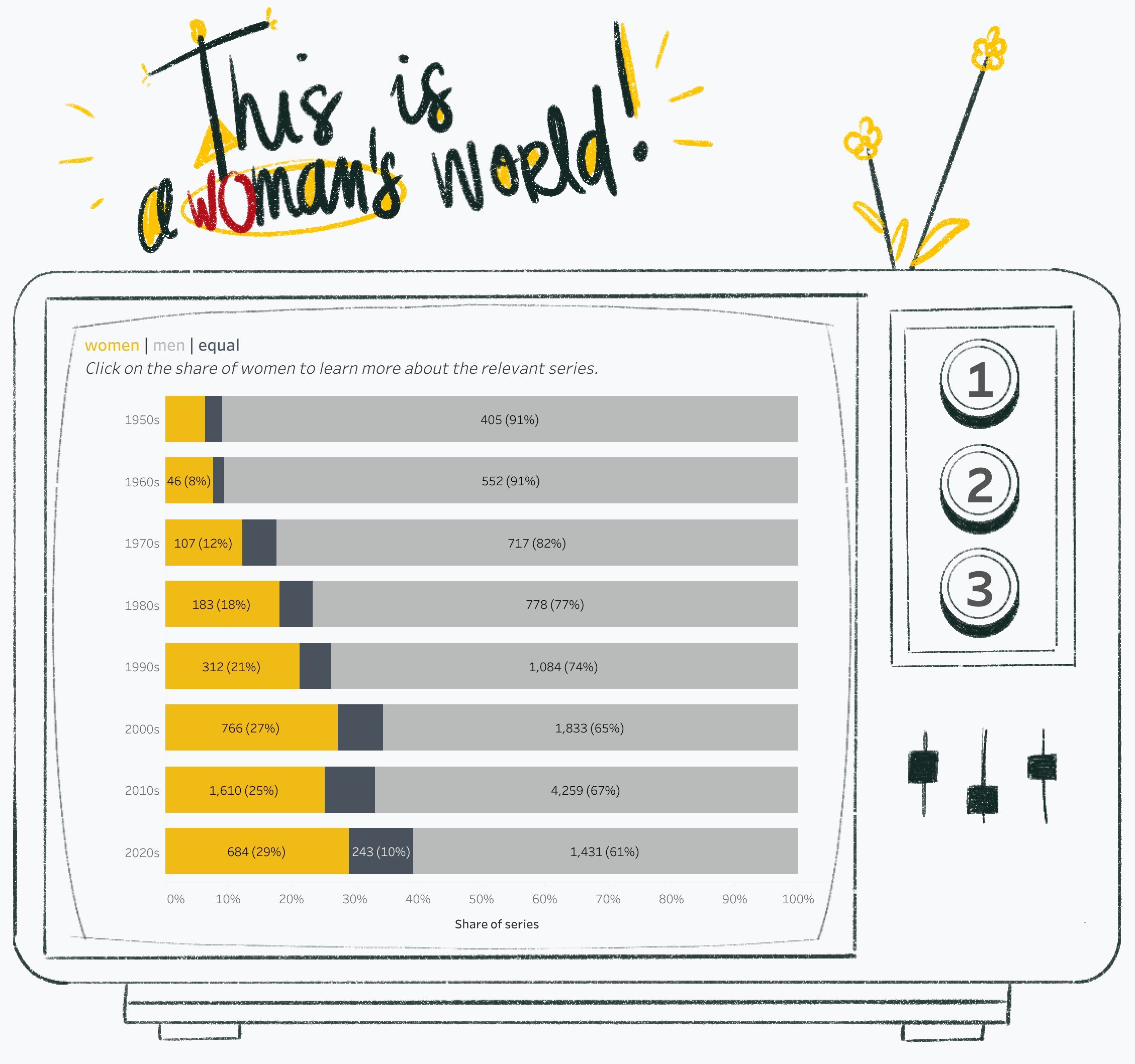 Tableau Public visualization, Iron Viz 2024 Championship Entry: This is a woman’s world! by Pata Gogová