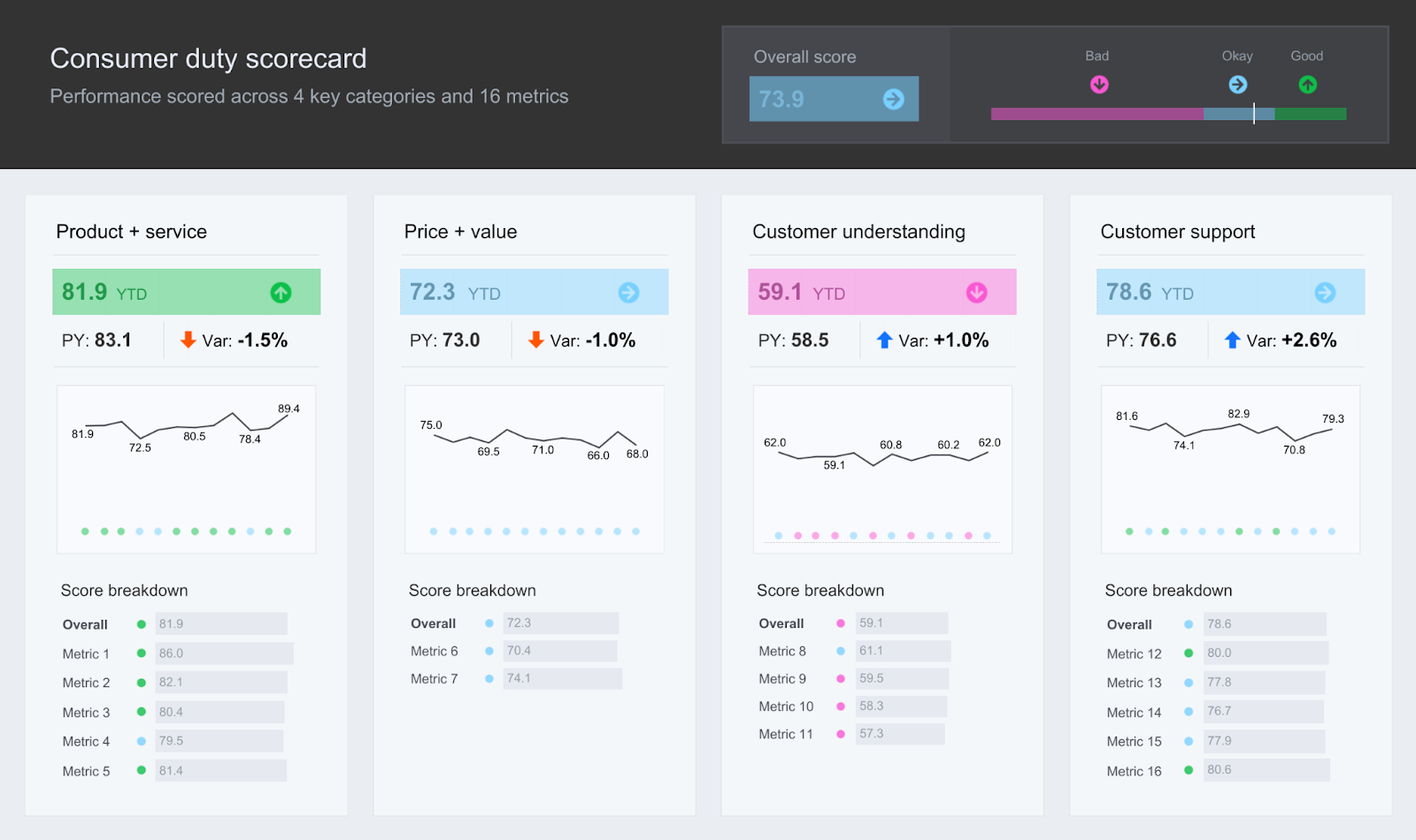 ConsumerDutyScorecard