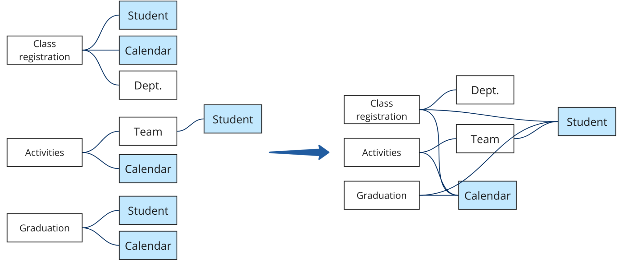 On the left, a "before" scenario showing multiple disconnected data models that share some dimensions, and on the right, the model rebuilt in Tableau using Multi-fact Relationships to enable a single data source with shared dimensions.