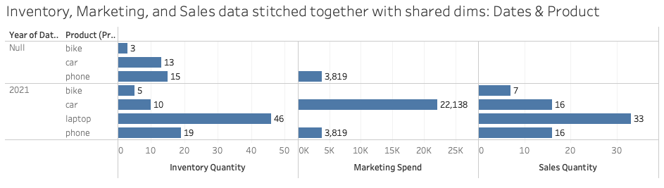 Analytics in Tableau showing a hypothetical retail store with inventory quantity, marketing spend dollars, and quantities of sales stitched together using the shared dimensions of products and date.
