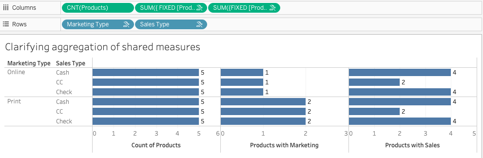 Tableau analytics showing the results of using a fixed LOD expression to disambiguate aggregated measures from tables that are shared between base tables.