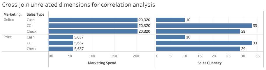 Tableau analytics showing marketing spend and sales quantity with shared dimensions, demonstrating the ability to cross-join unrelated dimensions for correlation analysis using Multi-fact Relationships.