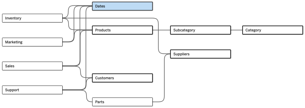 A Tableau data model using Multi-fact Relationships, showing the ability to work with multiple base tables and shared dimensions in a single data source