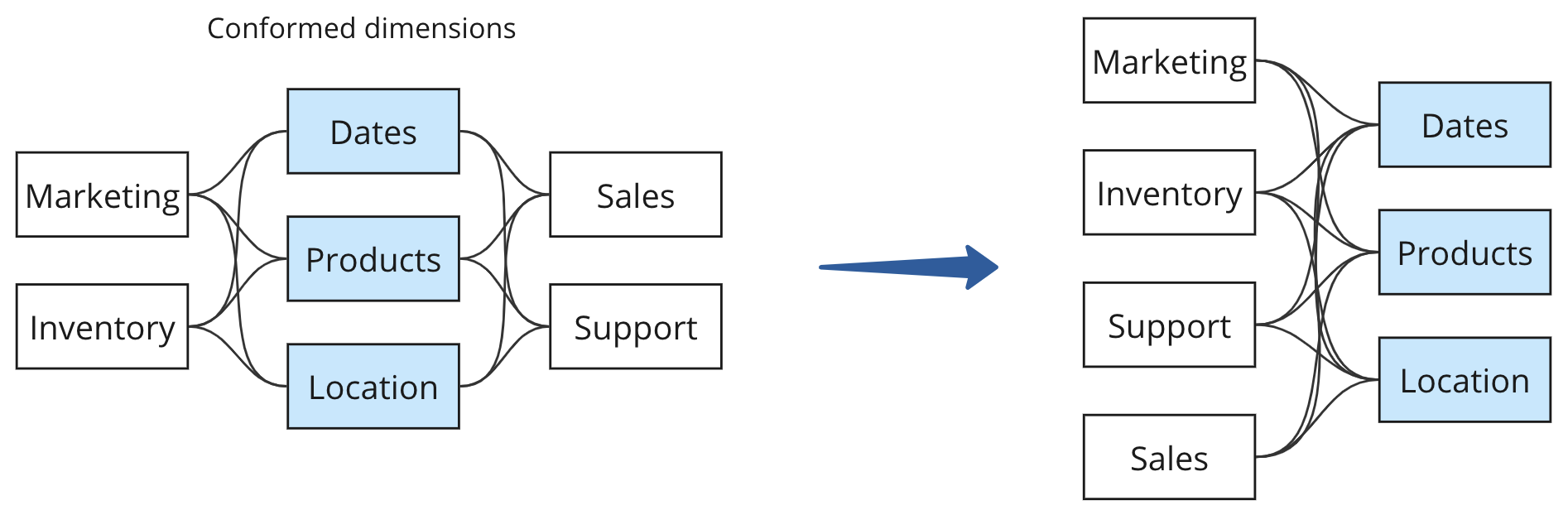 On the left is a "before" data model with conformed dimensions, and on the right, the model is rebuilt in Tableau using Multi-fact Relationships, enabling multiple base tables and shared dimensions